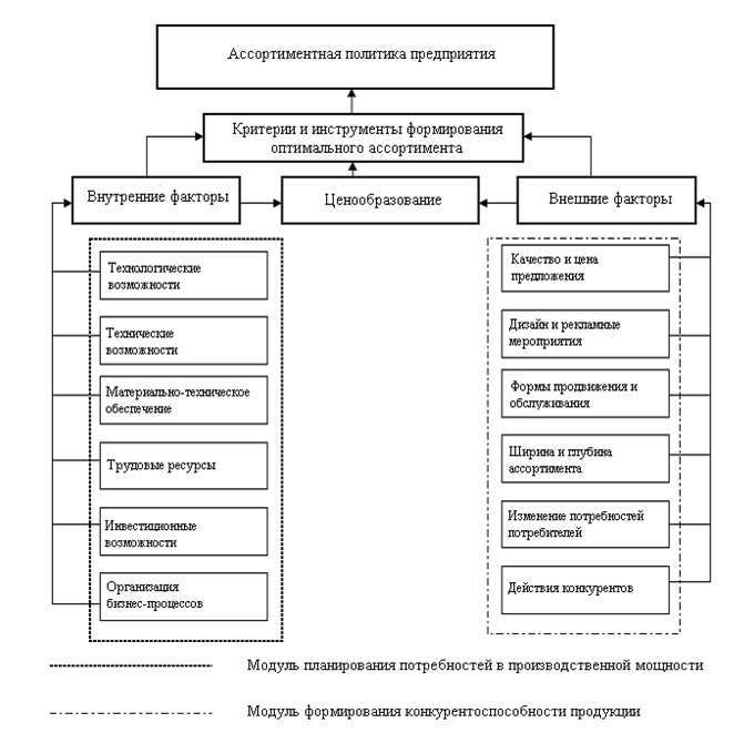 Реферат: Формирование оптимальной структуры ассортимента выпускаемой и реализуемой продукции